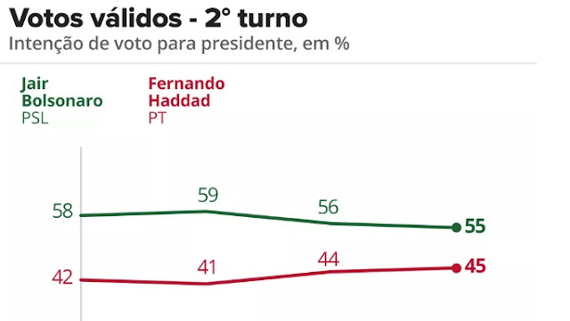 DataFolha: Bolsonaro 55%, Haddad 45%; IBOPE: Bolsonaro 54% e Haddad 46%