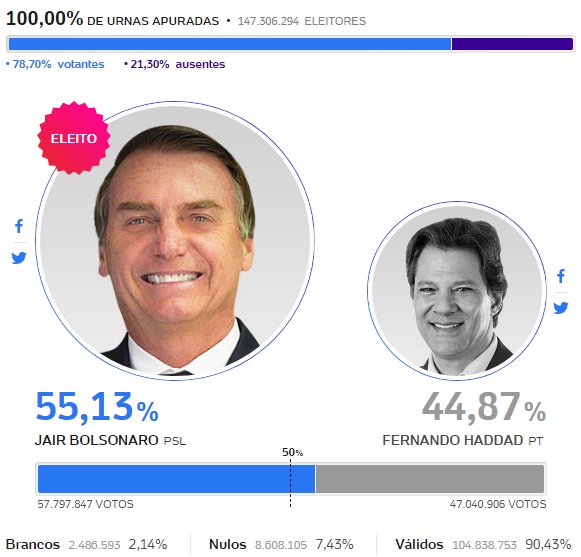 Bolsonaro é eleito o novo presidente do Brasil