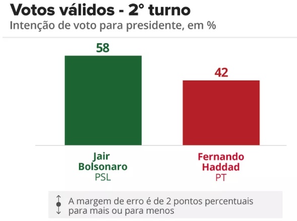 DataFolha: Bolsonaro 58% e Haddad 42%