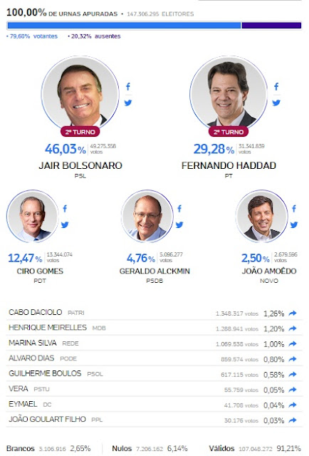 Bolsonaro vence com 46,03%, mas fará segundo turno com Haddad, que teve 29,28%