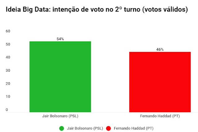Segundo turno: Bolsonaro 54% e Haddad 46%