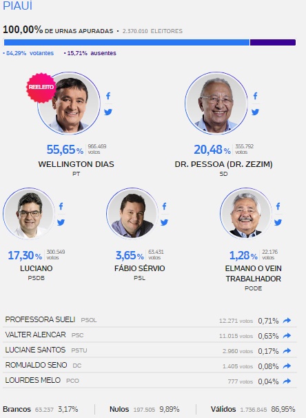 Wellington Dias é reeleito para o quarto mandato como governador do Piauí