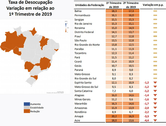 Taxa de desemprego no Piauí sobe para 12,8% no segundo trimestre