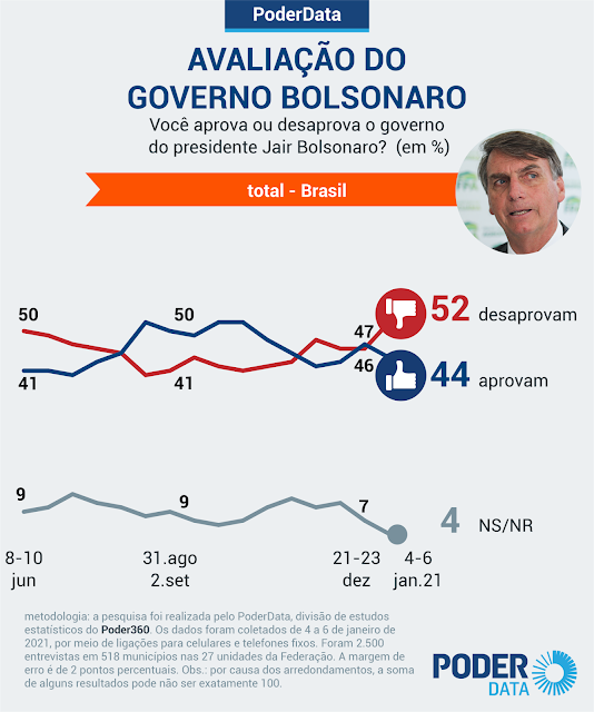 Reprovação de Bolsonaro sobe para 52%, segundo pesquisa PoderData